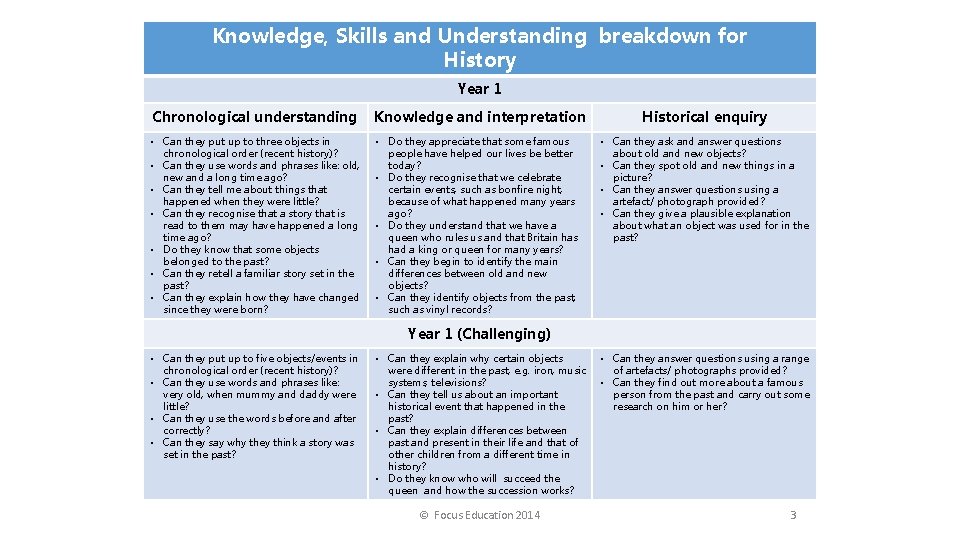 Knowledge, Skills and Understanding breakdown for History Year 1 Chronological understanding Knowledge and interpretation
