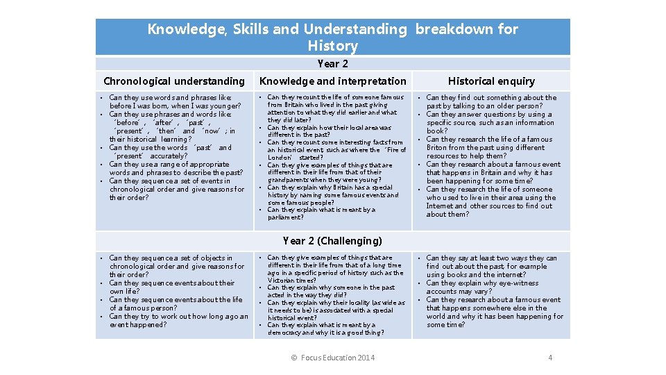 Knowledge, Skills and Understanding breakdown for History Year 2 Chronological understanding • Can they