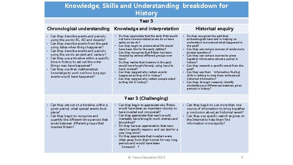 Knowledge, Skills and Understanding breakdown for History Year 3 Chronological understanding Knowledge and interpretation