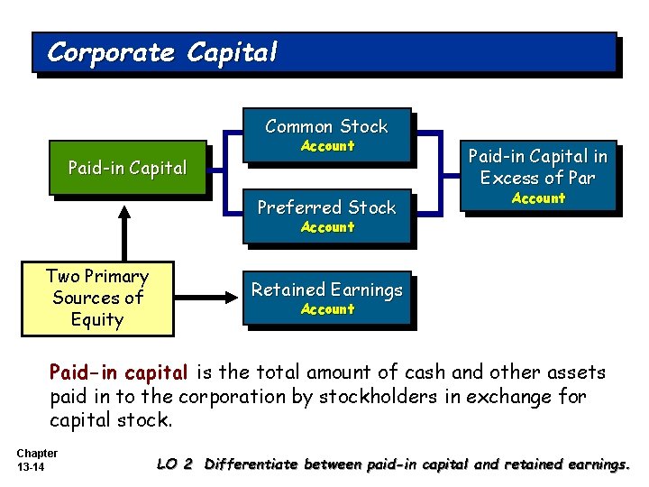 Corporate Capital Common Stock Paid-in Capital Account Preferred Stock Paid-in Capital in Excess of Corporate Capital Common Stock Paid-in Capital Account Preferred Stock Paid-in Capital in Excess of