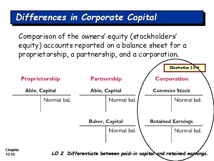 Differences in Corporate Capital Comparison of the owners’ equity (stockholders’ equity) accounts reported on Differences in Corporate Capital Comparison of the owners’ equity (stockholders’ equity) accounts reported on