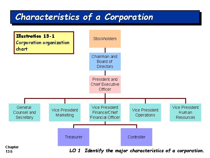 Characteristics of a Corporation Illustration 13 -1 Corporation organization chart Stockholders Chairman and Board Characteristics of a Corporation Illustration 13 -1 Corporation organization chart Stockholders Chairman and Board