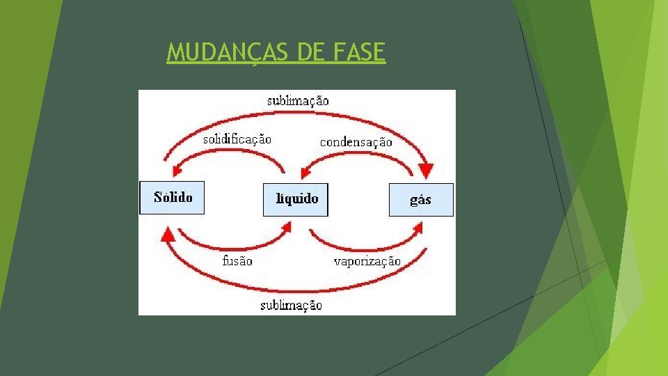 MUDANÇAS DE FASE 