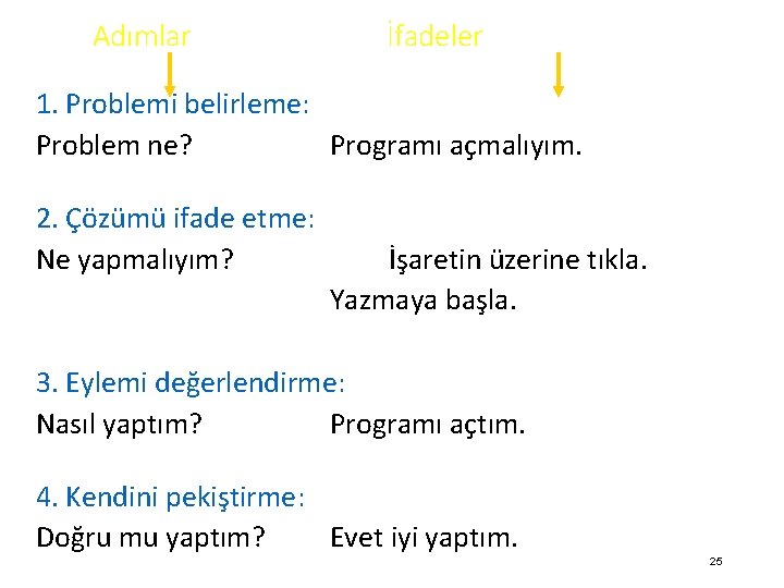 Adımlar İfadeler 1. Problemi belirleme: Problem ne? Programı açmalıyım. 2. Çözümü ifade etme: Ne