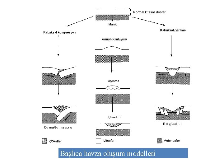 Başlıca havza oluşum modelleri 