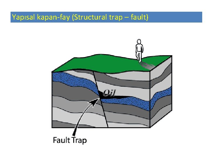 Yapısal kapan-fay (Structural trap – fault) 