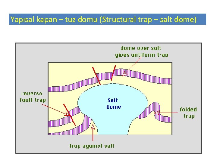 Yapısal kapan – tuz domu (Structural trap – salt dome) 