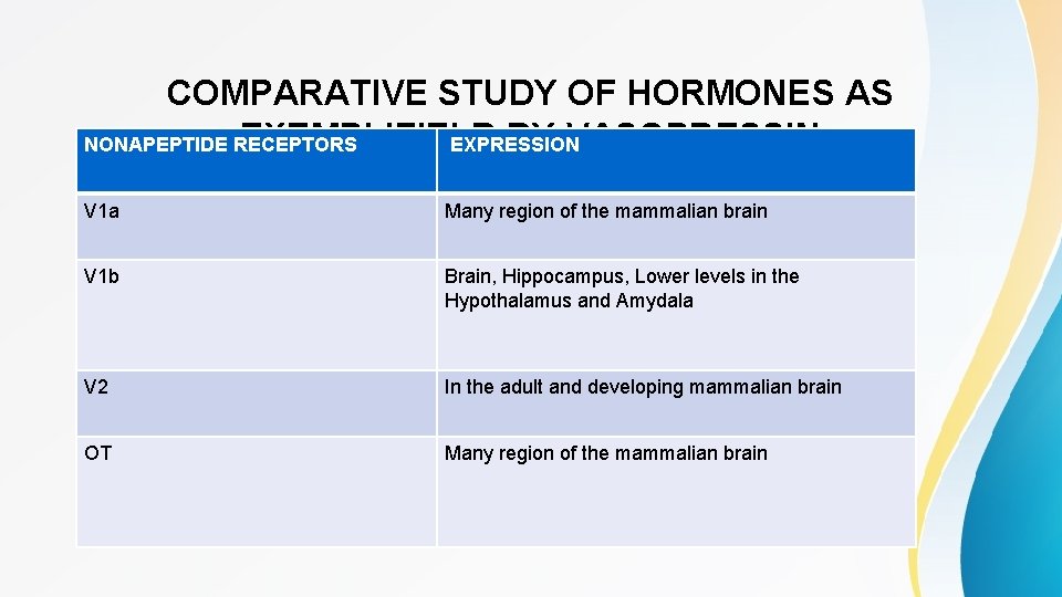 COMPARATIVE STUDY OF HORMONES AS EXEMPLIFIELD BY VASOPRESSIN NONAPEPTIDE RECEPTORS EXPRESSION V 1 a