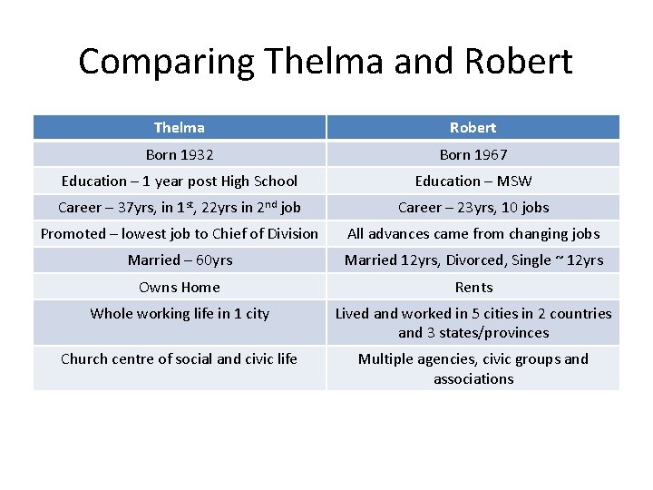 Comparing Thelma and Robert Thelma Robert Born 1932 Born 1967 Education – 1 year