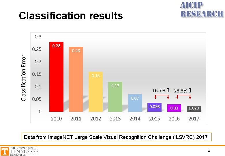 Classification results Data from Image. NET Large Scale Visual Recognition Challenge (ILSVRC) 2017 4