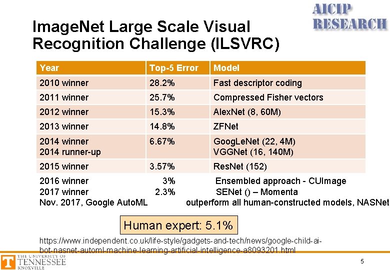 Image. Net Large Scale Visual Recognition Challenge (ILSVRC) Year Top-5 Error Model 2010 winner
