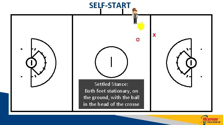 SELF-START O Settled Stance: Both feet stationary, on the ground, with the ball in