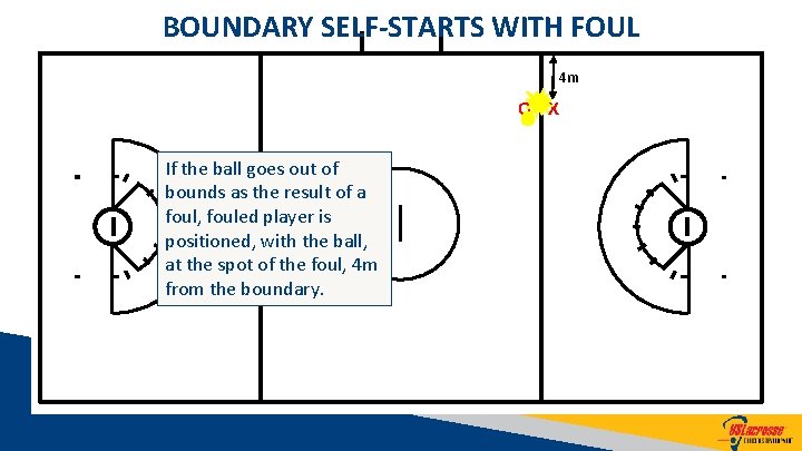 BOUNDARY SELF-STARTS WITH FOUL 4 m O X If the ball goes out of