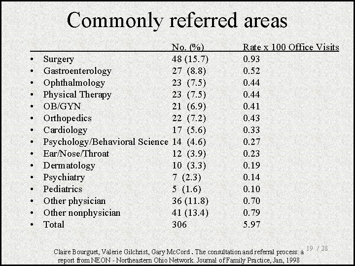 Commonly referred areas • • • • No. (%) Surgery 48 (15. 7) Gastroenterology