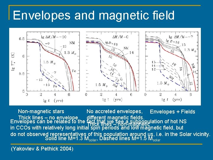 Envelopes and magnetic field Non-magnetic stars No accreted envelopes, Envelopes + Fields Thick lines