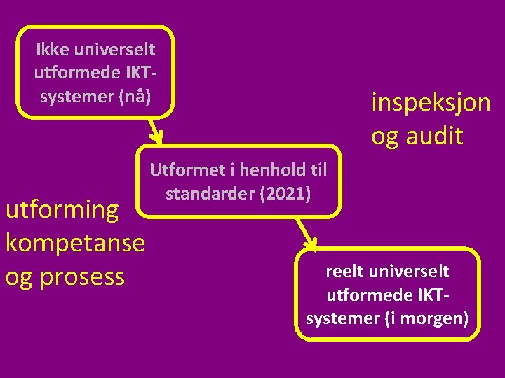 Ikke universelt utformede IKTsystemer (nå) utforming kompetanse og prosess inspeksjon og audit Utformet i Ikke universelt utformede IKTsystemer (nå) utforming kompetanse og prosess inspeksjon og audit Utformet i