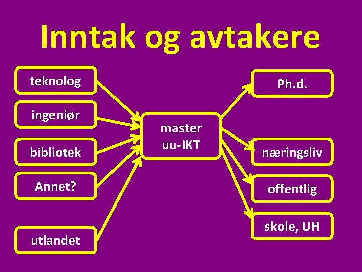 Inntak og avtakere teknolog ingeniør bibliotek Annet? utlandet Ph. d. master uu-IKT næringsliv offentlig