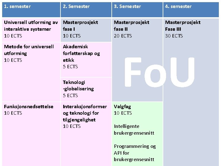 1. semester 2. Semester 3. Semester Masterprosjekt Studieplanen fase II Universell utforming av Masterprosjekt