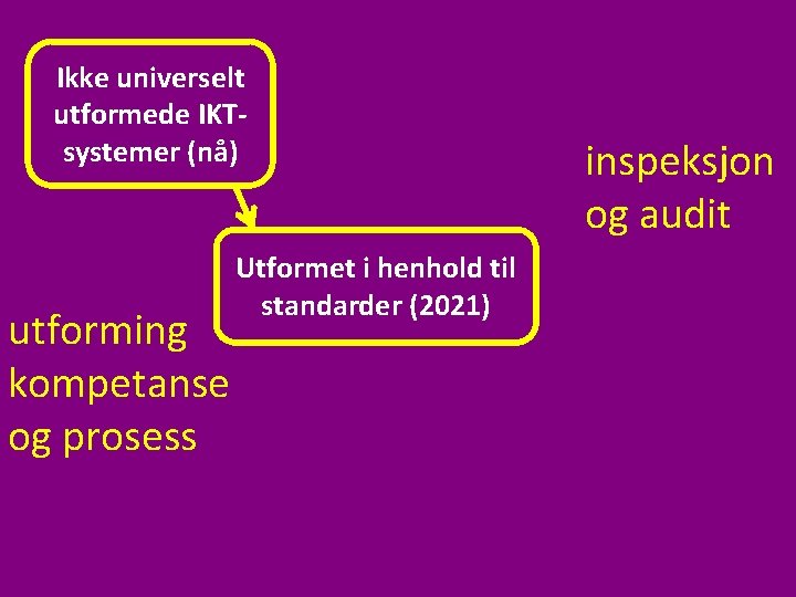 Ikke universelt utformede IKTsystemer (nå) utforming kompetanse og prosess Utformet i henhold til standarder