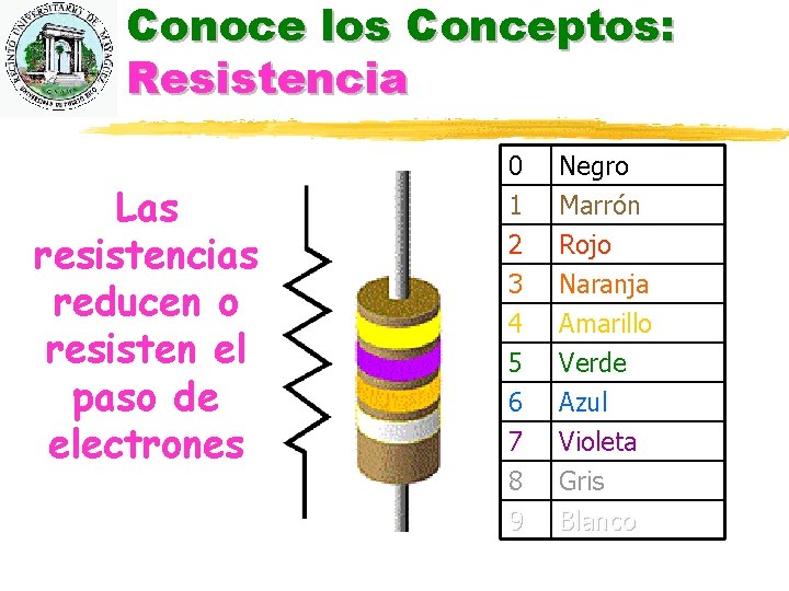 Conoce los Conceptos: Resistencia Las resistencias reducen o resisten el paso de electrones 0