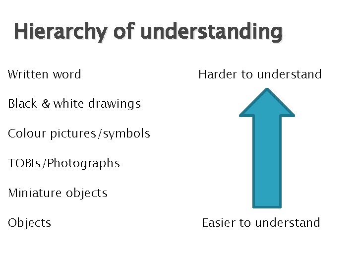 Hierarchy of understanding Written word Harder to understand Black & white drawings Colour pictures/symbols