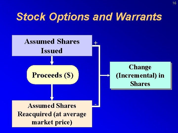 16 Stock Options and Warrants Assumed Shares Issued + Change (Incremental) in Shares Proceeds