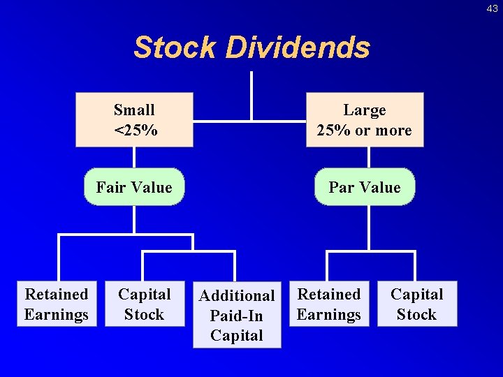 43 Stock Dividends Retained Earnings Small <25% Large 25% or more Fair Value Par