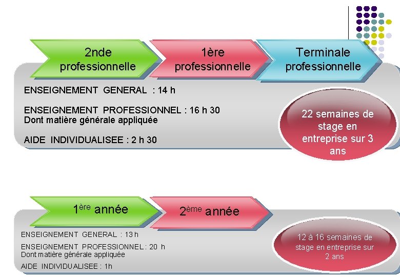 Le bac professionnel 2 nde 1ère Terminale professionnelle ENSEIGNEMENT GENERAL : 14 h ENSEIGNEMENT