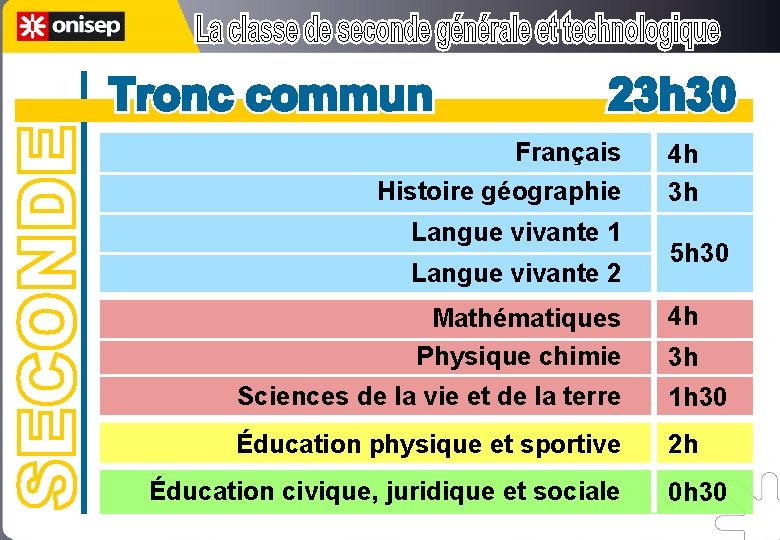 Français Histoire géographie Langue vivante 1 Langue vivante 2 Mathématiques Physique chimie 4 h