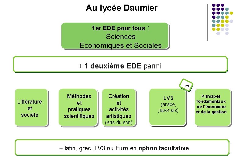 Au lycée Daumier 1 er EDE pour tous : Sciences Economiques et Sociales +
