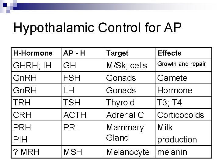 Hypothalamic Control for AP H-Hormone AP - H Target Effects GHRH; IH Gn. RH