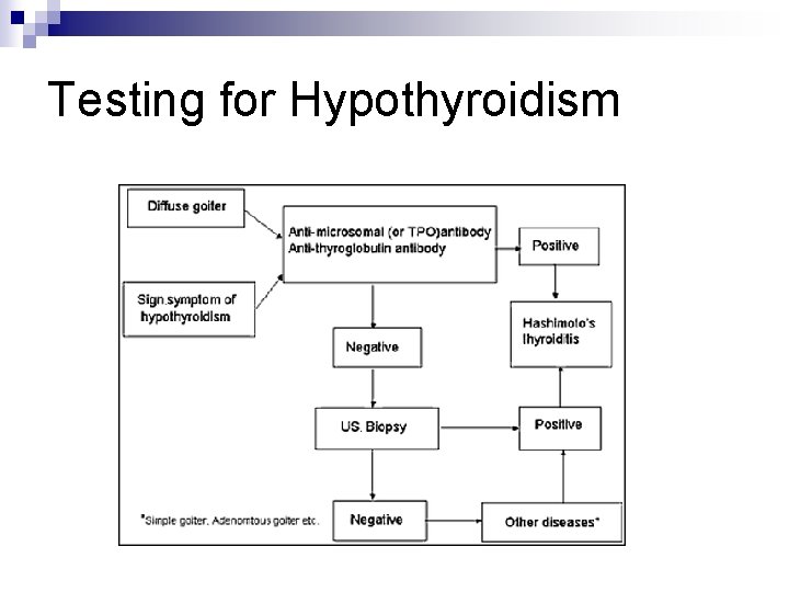 Testing for Hypothyroidism 