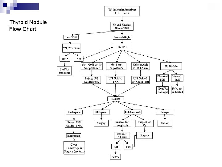 Thyroid Nodule Flow Chart 