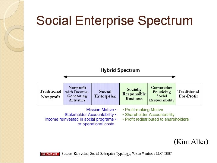 Social Enterprise Spectrum (Kim Alter) Source: Kim Alter, Social Enterprise Typology, Virtue Ventures LLC,