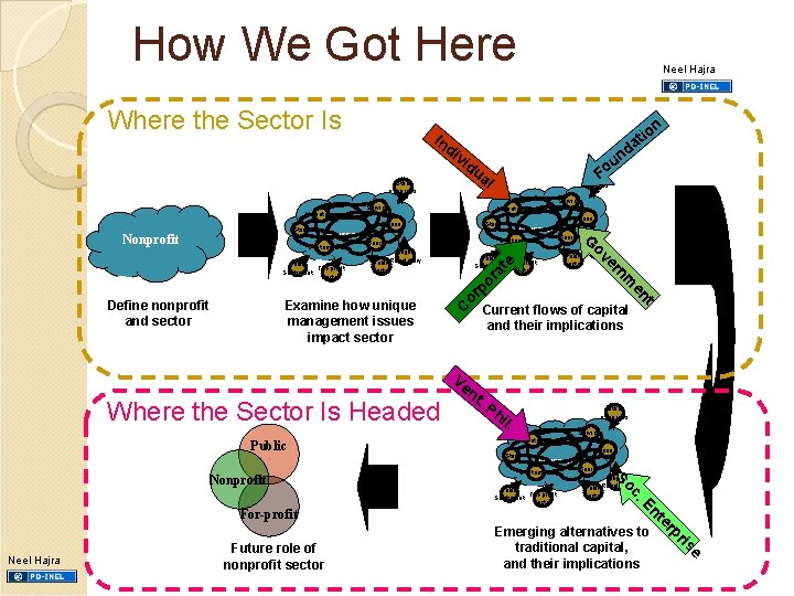 How We Got Here Where the Sector Is n In d iv io at