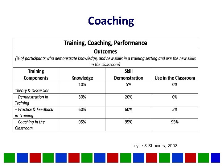 Coaching Joyce & Showers, 2002 Coaching Joyce & Showers, 2002