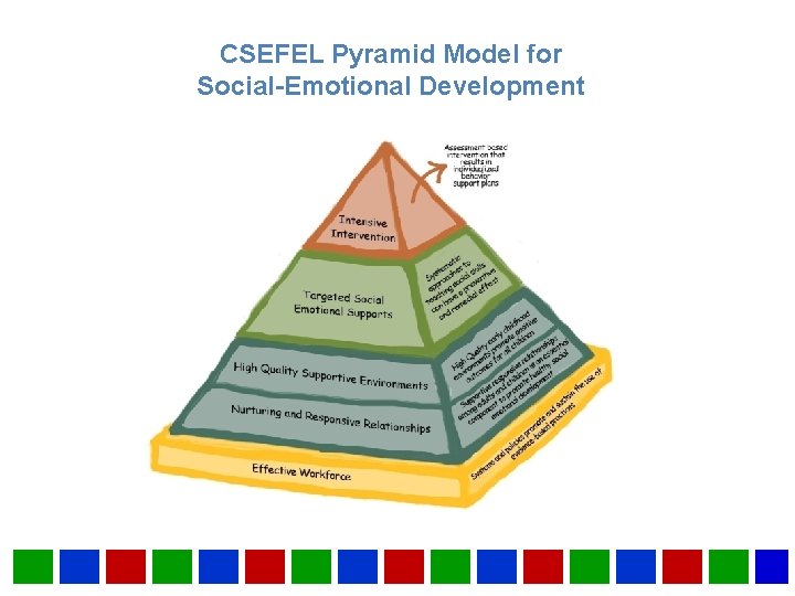 CSEFEL Pyramid Model for Social-Emotional Development CSEFEL Pyramid Model for Social-Emotional Development