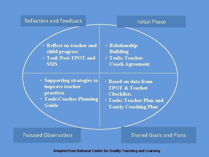 Reflection and Feedback • Reflect on teacher and child progress • Tool: Post-TPOT and Reflection and Feedback • Reflect on teacher and child progress • Tool: Post-TPOT and