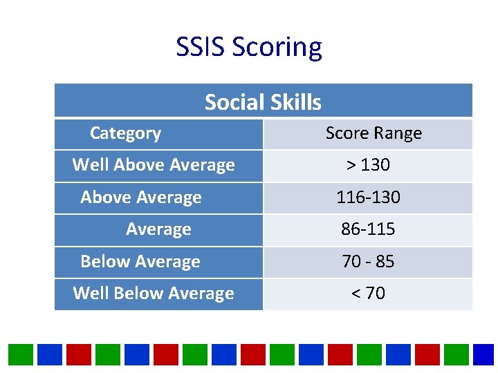 SSIS Scoring Social Skills Category Well Above Average Below Average Well Below Average Score SSIS Scoring Social Skills Category Well Above Average Below Average Well Below Average Score