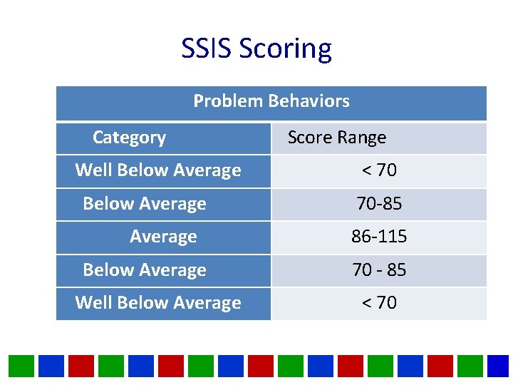 SSIS Scoring Problem Behaviors Category Well Below Average Below Average Well Below Average Score SSIS Scoring Problem Behaviors Category Well Below Average Below Average Well Below Average Score