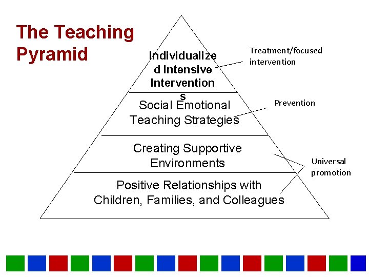 The Teaching Pyramid Individualize d Intensive Intervention s Social Emotional Teaching Strategies Treatment/focused intervention The Teaching Pyramid Individualize d Intensive Intervention s Social Emotional Teaching Strategies Treatment/focused intervention