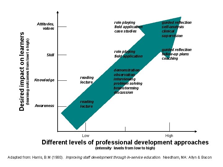 (learning outcomes from low t o high) Desired impact on learners Attitudes, values role (learning outcomes from low t o high) Desired impact on learners Attitudes, values role