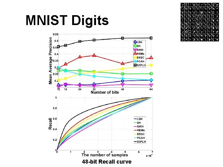 MNIST Digits 48 -bit Recall curve MNIST Digits 48 -bit Recall curve
