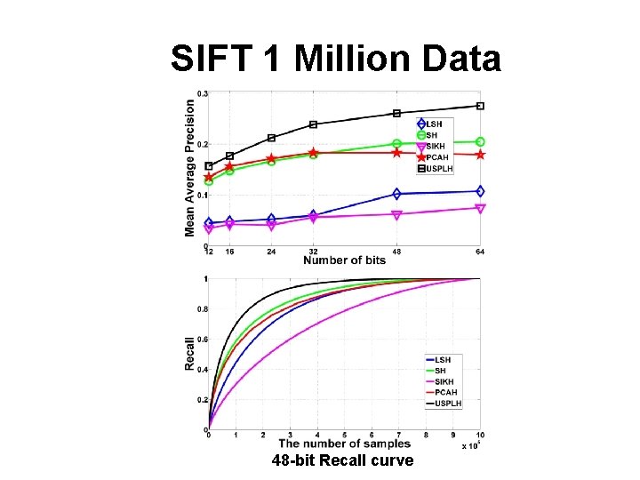 SIFT 1 Million Data 48 -bit Recall curve SIFT 1 Million Data 48 -bit Recall curve