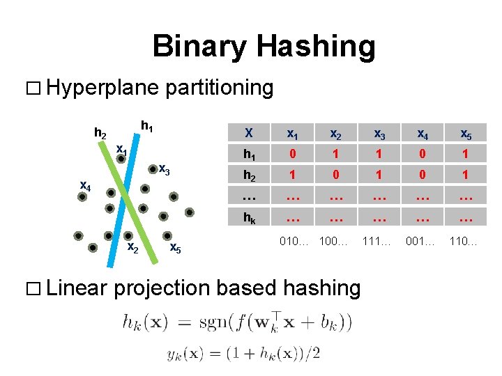 Binary Hashing � Hyperplane h 2 h 1 x 3 x 4 x 2 Binary Hashing � Hyperplane h 2 h 1 x 3 x 4 x 2