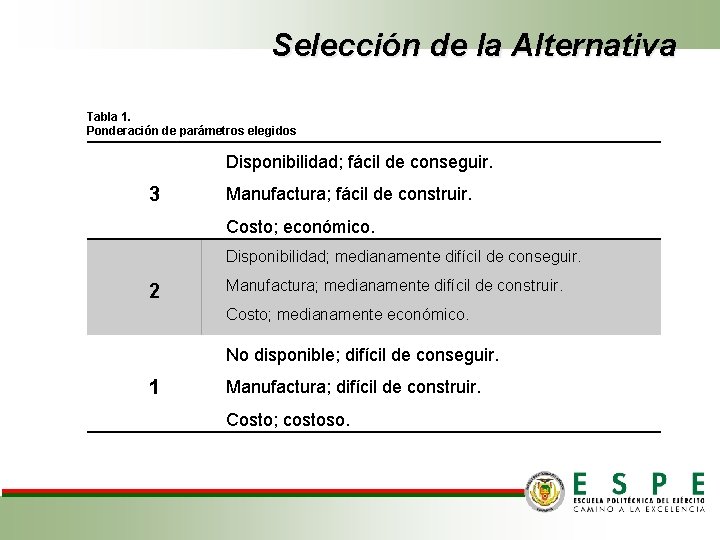 Selección de la Alternativa Tabla 1. Ponderación de parámetros elegidos Disponibilidad; fácil de conseguir.