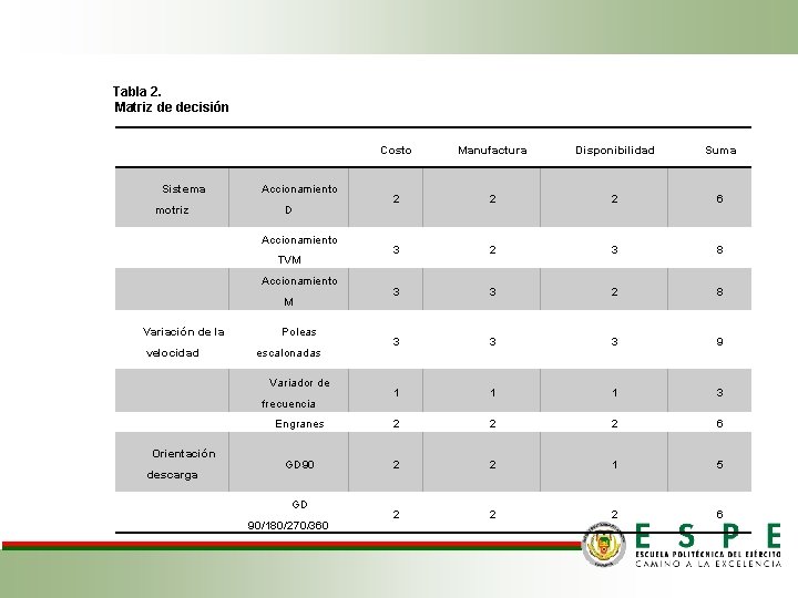 Tabla 2. Matriz de decisión Sistema Accionamiento motriz Variación de la velocidad Orientación descarga