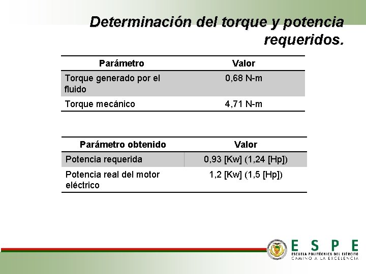 Determinación del torque y potencia requeridos. Parámetro Valor Torque generado por el fluido 0,