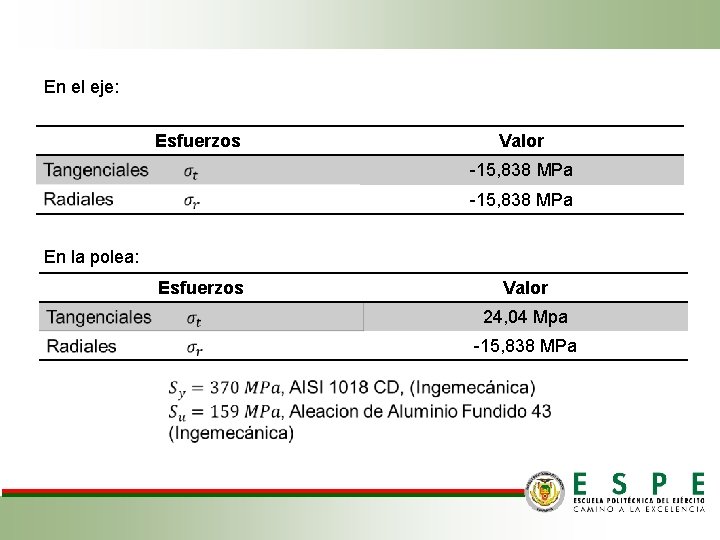 En el eje: Esfuerzos Valor -15, 838 MPa En la polea: Esfuerzos Valor 24,