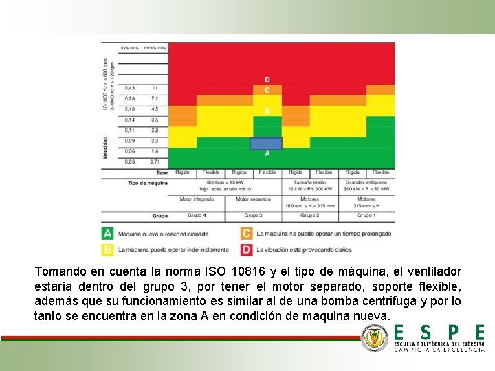 Tomando en cuenta la norma ISO 10816 y el tipo de máquina, el ventilador